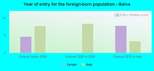 Year of entry for the foreign-born population - Galva