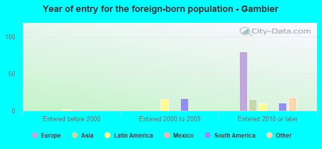Year of entry for the foreign-born population - Gambier