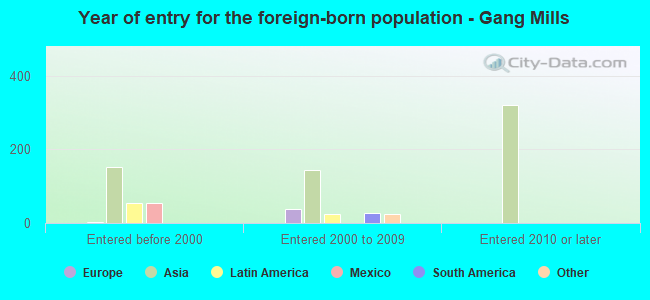 Year of entry for the foreign-born population - Gang Mills