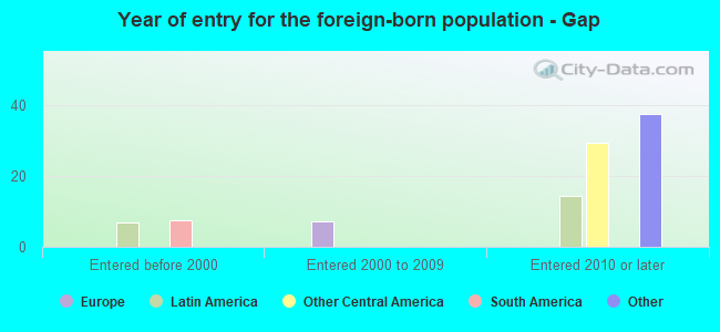 Year of entry for the foreign-born population - Gap