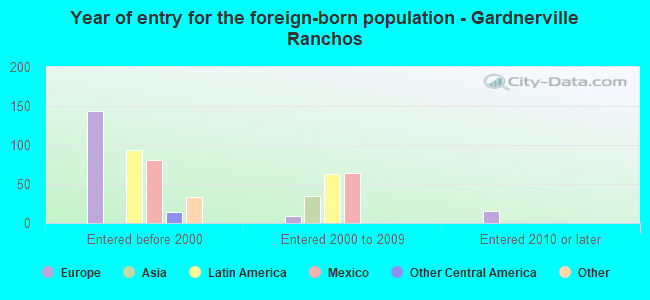 Year of entry for the foreign-born population - Gardnerville Ranchos