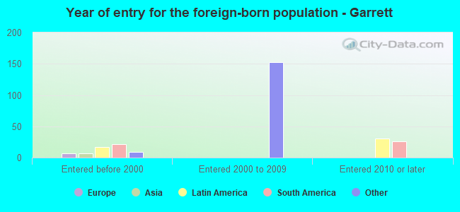 Year of entry for the foreign-born population - Garrett