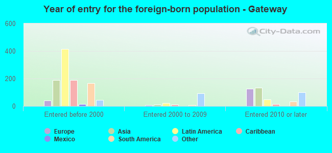 Year of entry for the foreign-born population - Gateway