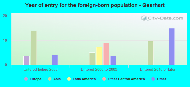 Year of entry for the foreign-born population - Gearhart