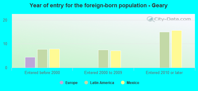 Year of entry for the foreign-born population - Geary