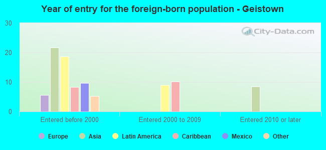 Year of entry for the foreign-born population - Geistown
