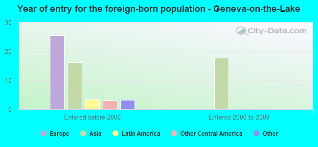Year of entry for the foreign-born population - Geneva-on-the-Lake