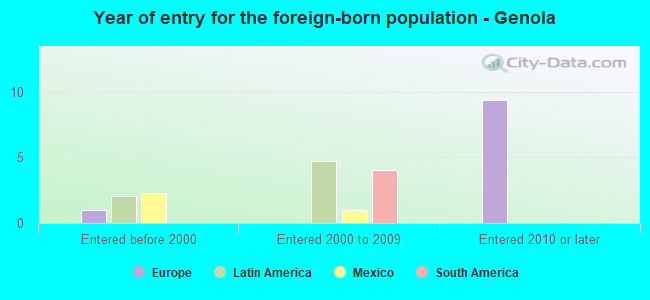 Year of entry for the foreign-born population - Genola