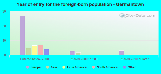 Year of entry for the foreign-born population - Germantown