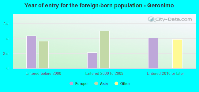 Year of entry for the foreign-born population - Geronimo