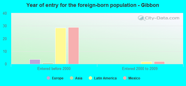 Year of entry for the foreign-born population - Gibbon