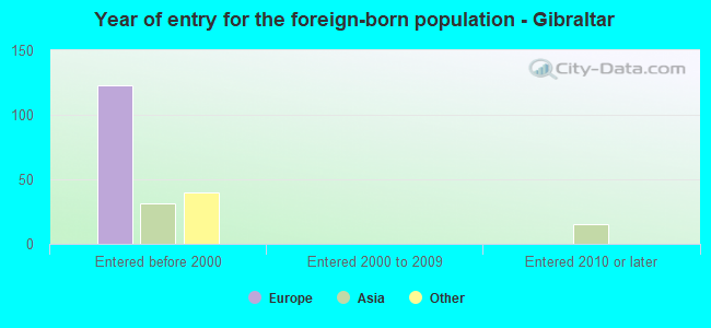 Year of entry for the foreign-born population - Gibraltar