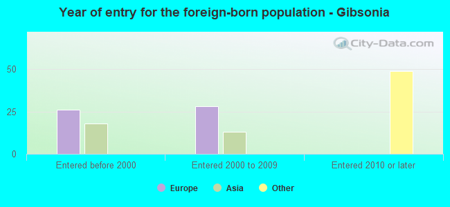 Year of entry for the foreign-born population - Gibsonia