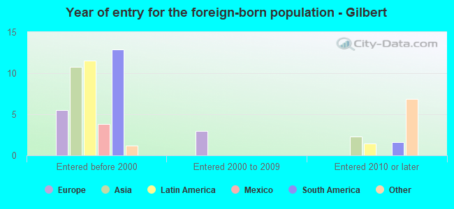 Year of entry for the foreign-born population - Gilbert