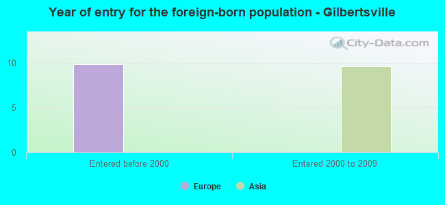 Year of entry for the foreign-born population - Gilbertsville