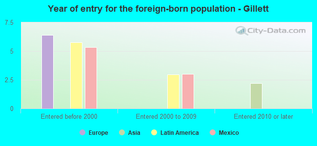 Year of entry for the foreign-born population - Gillett