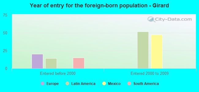 Year of entry for the foreign-born population - Girard