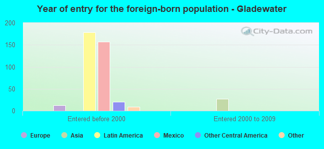 Year of entry for the foreign-born population - Gladewater