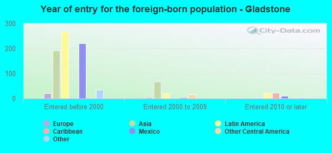 Year of entry for the foreign-born population - Gladstone