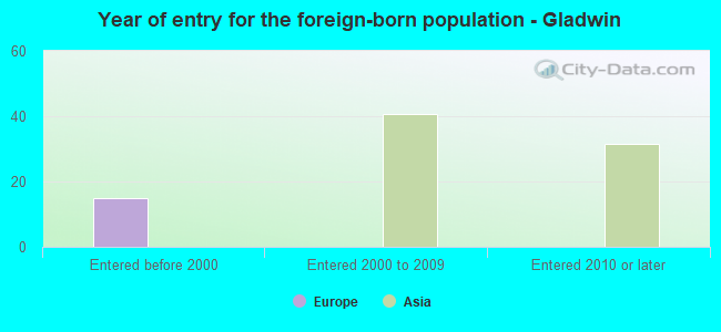 Year of entry for the foreign-born population - Gladwin