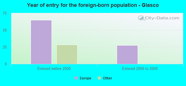 Year of entry for the foreign-born population - Glasco