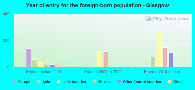 Year of entry for the foreign-born population - Glasgow