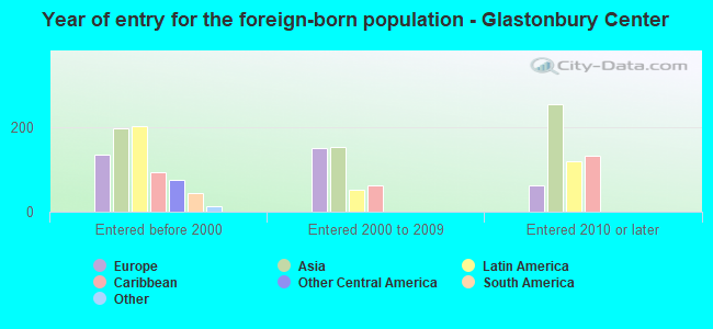 Year of entry for the foreign-born population - Glastonbury Center