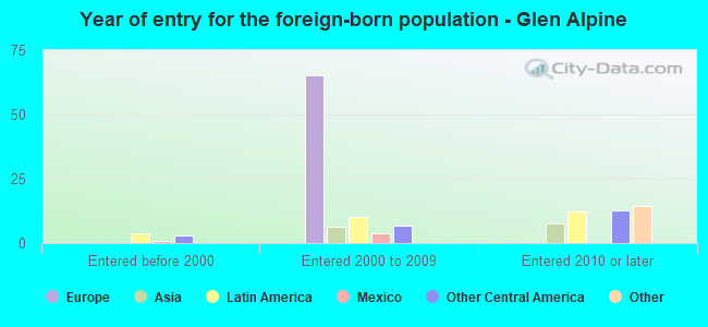 Year of entry for the foreign-born population - Glen Alpine