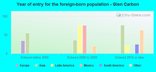 Year of entry for the foreign-born population - Glen Carbon