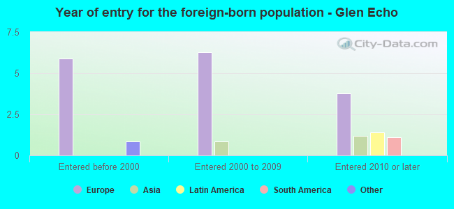 Year of entry for the foreign-born population - Glen Echo