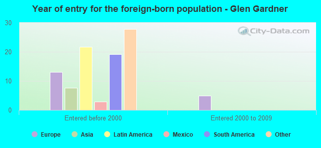 Year of entry for the foreign-born population - Glen Gardner