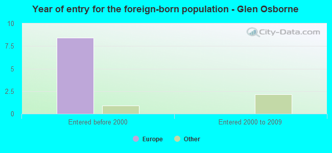 Year of entry for the foreign-born population - Glen Osborne