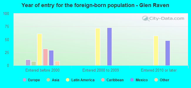 Year of entry for the foreign-born population - Glen Raven