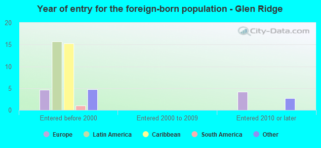 Year of entry for the foreign-born population - Glen Ridge