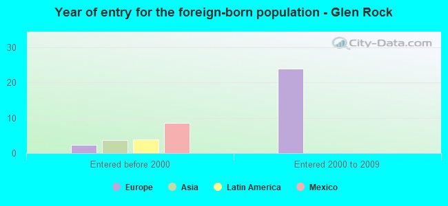Year of entry for the foreign-born population - Glen Rock