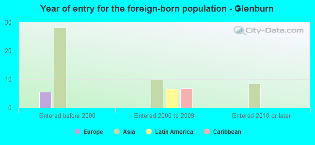 Year of entry for the foreign-born population - Glenburn