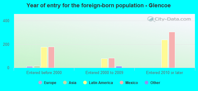 Year of entry for the foreign-born population - Glencoe