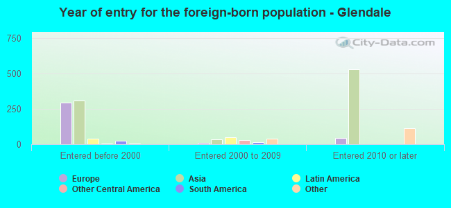 Year of entry for the foreign-born population - Glendale