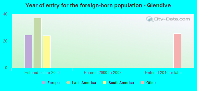 Year of entry for the foreign-born population - Glendive