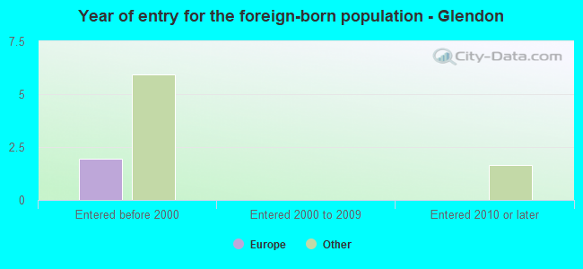 Year of entry for the foreign-born population - Glendon