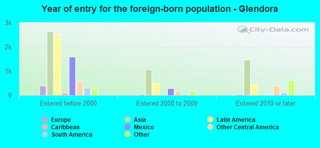Year of entry for the foreign-born population - Glendora