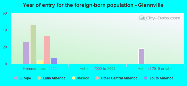 Year of entry for the foreign-born population - Glennville
