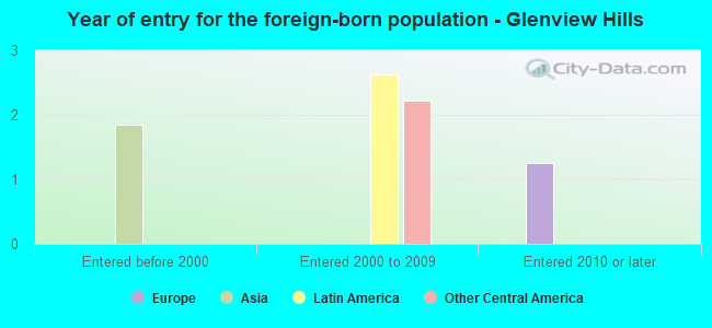 Year of entry for the foreign-born population - Glenview Hills