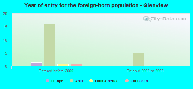 Year of entry for the foreign-born population - Glenview