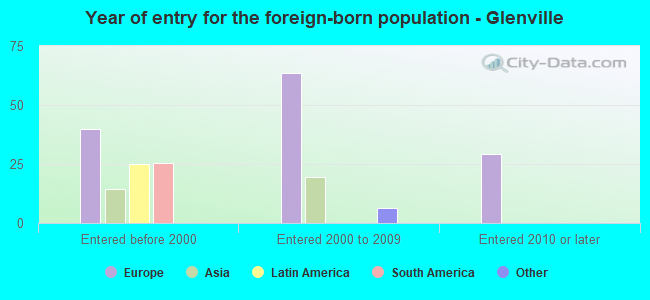 Year of entry for the foreign-born population - Glenville