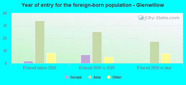 Year of entry for the foreign-born population - Glenwillow