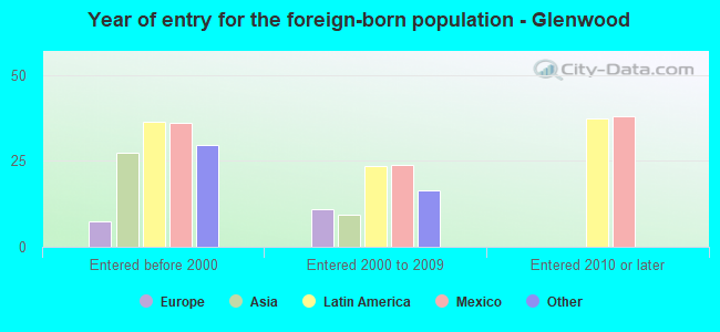 Year of entry for the foreign-born population - Glenwood
