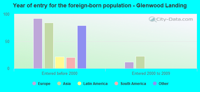 Year of entry for the foreign-born population - Glenwood Landing