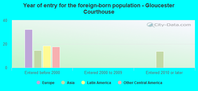 Year of entry for the foreign-born population - Gloucester Courthouse