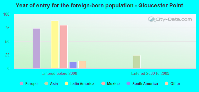 Year of entry for the foreign-born population - Gloucester Point